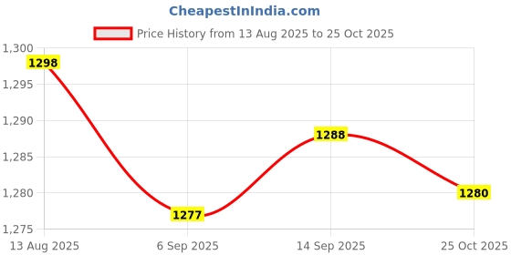 amazon.in CLUB BOLLYWOOD®Phone Screen Magnifier Curved HD Videos and Gaming|Cell Phones & Accessories | Cell Phone Accessories | Mounts & Holders|One Piece Curved Phone Screen Magnifier Price History Graph from 13 Aug 2025 to 25 Oct 2025