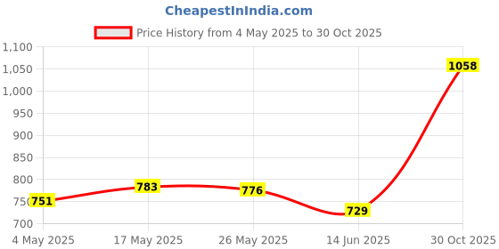 amazon.in CLUB BOLLYWOOD®Phone Swing Earning Device for Hatching Eggs Steps Chanllenge|Cell Phones & Accessories | Cell Phone Accessories | Mounts & Holders|Phone Swing Price History Graph from 4 May 2025 to 30 Oct 2025