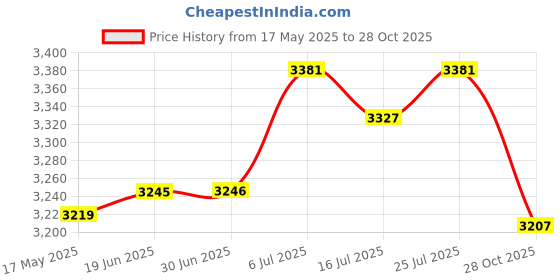 amazon.in Club Bollywood®Pickleball Pick Up Tube Clear Hold 12 Balls Portable Tennis Ball Pickup Tool|Sporting Goods | Tennis & Racquet Sports | Tennis |1 Pickleball Pickup Tube Price History Graph from 17 May 2025 to 28 Oct 2025
