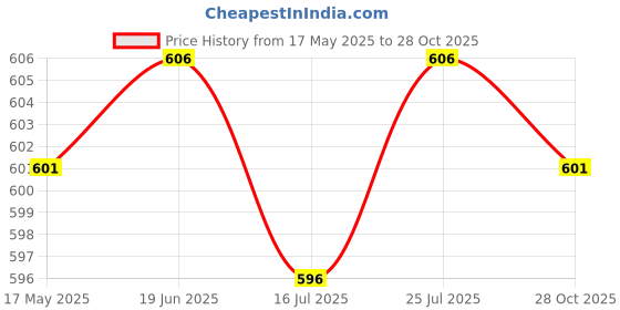 amazon.in Club Bollywood®Pickleball Trainer with Pickleball Ball Cord Indoor Pickleball Training Tool Orange|Sporting Goods | Tennis & Racquet Sports | Tennis |1 Pickleball Trainer Set Price History Graph from 17 May 2025 to 28 Oct 2025