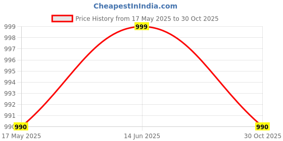 amazon.in Club Bollywood®Pickleball Training Tool with Pickleball Ball Rope Indoor Pickleball Trainer|Sporting Goods | Tennis & Racquet Sports | Tennis |1 Pickleball Trainer Baseboard Price History Graph from 17 May 2025 to 30 Oct 2025