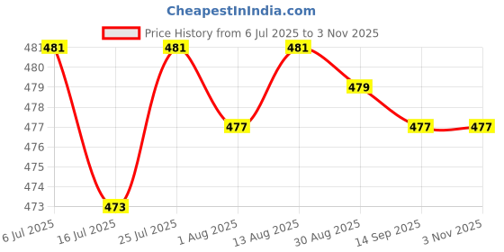 amazon.in Club Bollywood®Pickup Piezo Transducer for Acoustic Guitar Violin Ukulele Mandolin Parts|Musical Instruments & Gear | Guitars & BES | Parts & Accessories |1 X Acoustic Guitar Piezo Pickup Price History Graph from 6 Jul 2025 to 2 Nov 2025