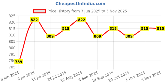 amazon.in CLUB BOLLYWOOD®Picnic Blanket Strap PU Leather Blanket Strap for Yoga Mat Camping Festivals|Home & Garden | Yard, Garden & Outdoor Living |Patio & Picnic Ware|1 Pu Leather Blanket Strap Price History Graph from 3 Jun 2025 to 1 Nov 2025