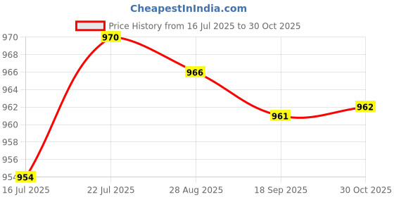 amazon.in Club Bollywood®Plain Membrane 0.22μM Smooth Mixed Filter Membrane for Lab 35mm 50pcs| Other Crafts| Other Crafts|Optional Diameter 100/50Pcs Membrane Price History Graph from 16 Jul 2025 to 30 Oct 2025