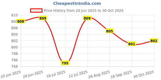 amazon.in Club Bollywood®Plain Membrane 0.22μM Smooth Mixed Filter Membrane for Lab 47mm 50pcs| Other Crafts| Other Crafts|Optional Diameter 100/50Pcs Membrane Price History Graph from 20 Jun 2025 to 30 Oct 2025