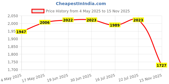 amazon.in Club Bollywood®Plant Greenhouse Cover Cold Frost Protection for Gardening Plant 69X49X160Cm|Home & Garden | Garden Structures & Shade |1X Plant Greenhouse Cover Price History Graph from 4 May 2025 to 15 Nov 2025