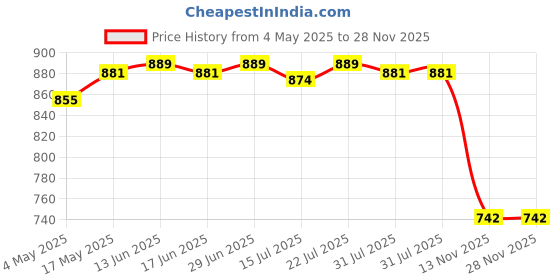 amazon.in Club Bollywood®Plastic Greenhouse Hooks for Watering Misting Crop Support Hanging Clips 100Set|Home & Garden | Garden Structures & Shade |Optional Greenhouse Hanging Hooks Price History Graph from 4 May 2025 to 27 Nov 2025