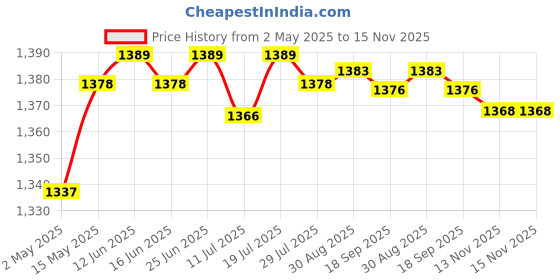 amazon.in Club Bollywood®Pool Leaf Skimmer Rake Net Hot Tub Swimming Spa Cleaning Leaves Mesh #2 Deep|Home & Garden | Pools & Spas |1 Piece Leaf Skimmer Net Price History Graph from 2 May 2025 to 15 Nov 2025