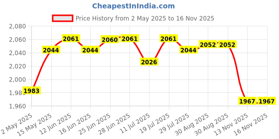 amazon.in Club Bollywood®Pool Leaf Skimmer Rake Net Hot Tub Swimming Spa Cleaning Leaves Mesh #5|Home & Garden | Pools & Spas |1 Piece Leaf Skimmer Net Price History Graph from 2 May 2025 to 15 Nov 2025