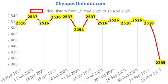 amazon.in Club Bollywood®Pool Maintenance Kit Above Ground Swimming Cleaning Skimmer Net Package B|Home & Garden | Pools & Spas |1 Piece Swimming Pool Maintenance Kit Price History Graph from 15 May 2025 to 15 Nov 2025