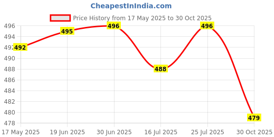 amazon.in Club Bollywood®Pool Noodle Holed Connector Swim Noodles Swimming Float Builder No Hole|Sporting Goods | Water Sports | Swimming |1 Piece Swimming Pool Noodle Holed Connector Price History Graph from 17 May 2025 to 30 Oct 2025