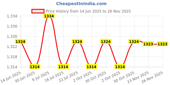 amazon.in CLUB BOLLYWOOD®Pool Pump Basket Pool Skimmer Basket for Swimming Pool Clean Floating Debris White|Home & Garden | Yard, Garden & Outdoor Living | Pools & Spas |1Pool Pump Basket Price History Graph from 14 Jun 2025 to 23 Nov 2025