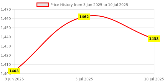 amazon.in Club Bollywood®Portable 18 Keys 2.4G Wireless Numeric Keypad Number Numpad for Pc Black| Keyboards, Mice & Pointers |• Computers/Tablets & Networking|1 Piece 18 Keys Wireless Numeric Keypad Price History Graph from 3 Jun 2025 to 10 Jul 2025