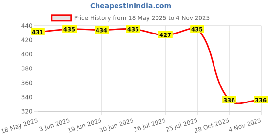 amazon.in Club Bollywood®Portable 6Ml Refill Perfume Atomizer Empty Bottle Pump Scent Spray Pink| Other Bath & Body Supplies| Other Bath & Body Supplies|Health & Beauty | 1 X Empty Atomizer Bottle Price History Graph from 18 May 2025 to 2 Nov 2025