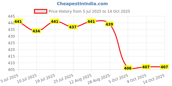 amazon.in CLUB BOLLYWOOD®Portable Ball Net Bag Single Ball Carrier for Basketball Volleyball Football Blue|Sporting Goods | Team Sports |1 Net Price History Graph from 5 Jul 2025 to 14 Oct 2025
