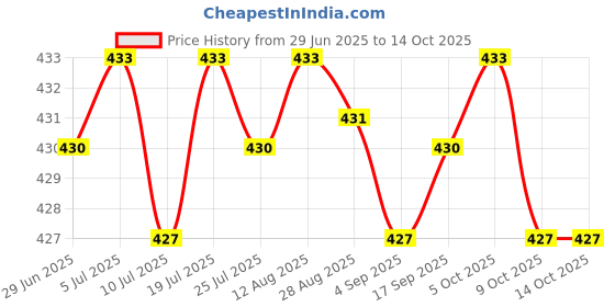 amazon.in CLUB BOLLYWOOD®Portable Ball Net Bag Single Ball Carrier for Basketball Volleyball Football Red|Sporting Goods | Team Sports |1 Net Price History Graph from 29 Jun 2025 to 13 Oct 2025