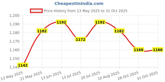 amazon.in Club Bollywood®Portable Boxing Training Stick Target Training Equipment Pu Sticks Black|Sporting Goods | Boxing, Martial Arts & MMA | Training Equipment & Supplies |1 Piece Boxing Training Stick Price History Graph from 13 May 2025 to 31 Oct 2025