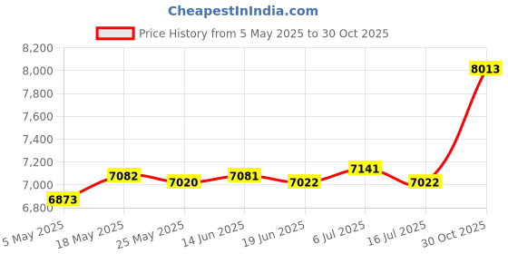 amazon.in CLUB BOLLYWOOD®Portable Mini Washing Machine Underwear Washing Machine For Camping Personal 40W Gray|Home & Garden | Major Appliances | Washers & Dryers |1 Mini Washing Machine Standard Us Plug Price History Graph from 5 May 2025 to 30 Oct 2025