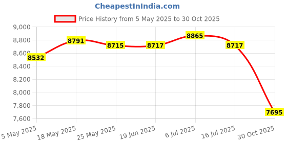 amazon.in CLUB BOLLYWOOD®Portable Mini Washing Machine Underwear Washing Machine For Camping Personal 60W Gray|Home & Garden | Major Appliances | Washers & Dryers |1 Mini Washing Machine Standard Us Plug Price History Graph from 5 May 2025 to 30 Oct 2025
