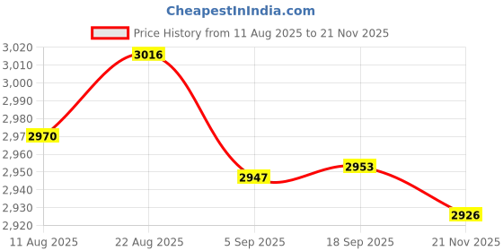 amazon.in Club Bollywood®Portable USB 3.0 External Optical Driver DVD RW Reader Player Writer Burner Price History Graph from 11 Aug 2025 to 21 Nov 2025