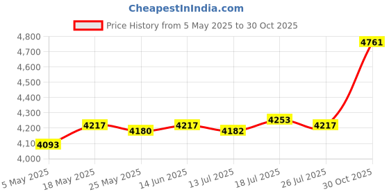 amazon.in CLUB BOLLYWOOD®Portable Washing Machine 9L Capacity Small Washer For Apartment Travel Hotel Blue|Home & Garden | Major Appliances | Washers & Dryers |1 Piece Foldable Washing Machine Price History Graph from 5 May 2025 to 30 Oct 2025
