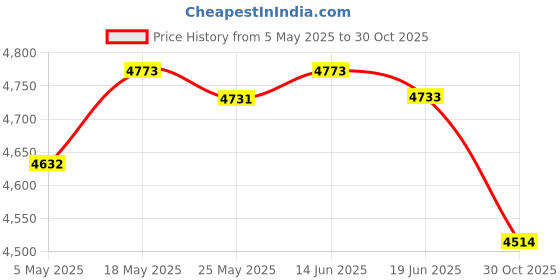 amazon.in CLUB BOLLYWOOD®Portable Washing Machine 9L Capacity Small Washer For Apartment Travel Hotel Green|Home & Garden | Major Appliances | Washers & Dryers |1 Piece Foldable Washing Machine Price History Graph from 5 May 2025 to 30 Oct 2025