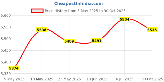 amazon.in CLUB BOLLYWOOD®Portable Washing Machine Small Washer For Apartment Baby Clothes Small Items 9L|Home & Garden | Major Appliances | Washers & Dryers |1 Foldable Washing Machine(Au Apater) Price History Graph from 5 May 2025 to 30 Oct 2025