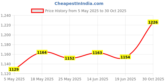 amazon.in CLUB BOLLYWOOD®Portable Washing Machine Turbine Washer for Laundry Room Socks Business Trip with Switch Large|Home & Garden | Major Appliances | Washers & Dryers |1 Mini Washing Machine Price History Graph from 5 May 2025 to 30 Oct 2025