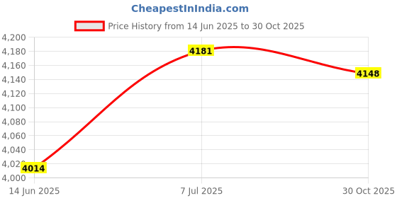 amazon.in Club Bollywood®Power Window Switch Resistant for Megane Laa Fluence| Motors | Parts & Accessories | Car & Truck Parts |1 Piece Master Power Window Switch Price History Graph from 14 Jun 2025 to 30 Oct 2025