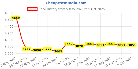 amazon.in CLUB BOLLYWOOD®Pro Incoming Call Blocker Telephone Defense with LCD Display 1500 Blacklist Numbers|Consumer Electronics | Home Telephones & Accessories | Caller ID Devices|1X Call Blocker Price History Graph from 5 May 2025 to 9 Oct 2025