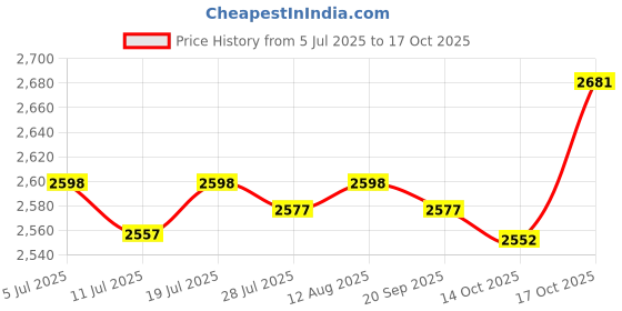 amazon.in CLUB BOLLYWOOD®Prosthetic Limb Sock Soft Breathable Portable Comfortable Stump Sock for Men L|Health & Beauty | Medical, Mobility & Disability |1 Amputee Sock Price History Graph from 5 Jul 2025 to 17 Oct 2025