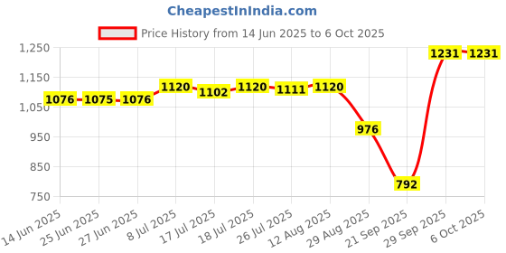 amazon.in Club Bollywood®Protective Case Cover for Amazon Kindle 10Th Generation 2019 Auto Sleep/Wake Style 2| Tablet & Ebook Reader Accs |• Computers/Tablets & Networking|1X Protective Cover Price History Graph from 14 Jun 2025 to 6 Oct 2025