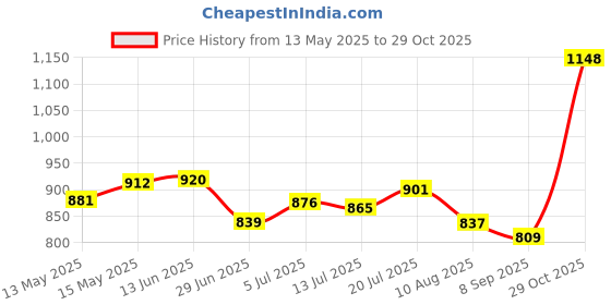 amazon.in Club Bollywood®Punching Accessories Durable Kickboxing Boxing Stand Repair Tool Rubber Ring|Sporting Goods | Boxing, Martial Arts & MMA | Training Equipment & Supplies |Optional: Price History Graph from 13 May 2025 to 29 Oct 2025