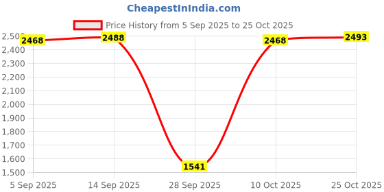 amazon.in CLUB BOLLYWOOD®Punching Bag Cover Outdoor Portable Fitness Karate Standing Boxing Bag Cover 56 cmx132 cm|Sporting Goods | Boxing, Martial Arts & MMA | Training Equipment & Supplies |1 Punching Cover Price History Graph from 5 Sep 2025 to 24 Oct 2025
