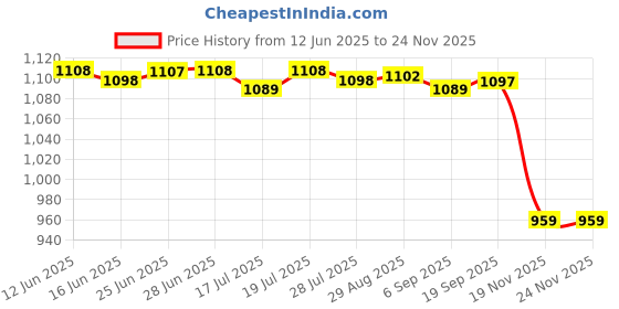 amazon.in Club Bollywood®PVC Tv Top Shelf Screen Storage Bracket Rack L 11.81X4.45 Inch White|Home & Garden | Kitchen Storage & Organization |1 X Shelf Price History Graph from 12 Jun 2025 to 23 Nov 2025