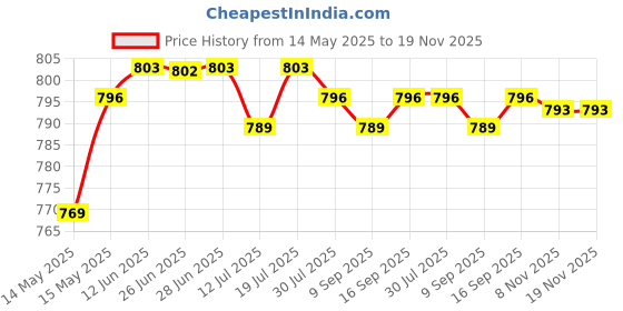amazon.in Club Bollywood®Quick Connect 30Cm SAE Socket Sidewall Port Cable Connector with 4 Screws| Cables Adapters & Connectors| Cables Adapters & Connectors|1X SAE Cable Price History Graph from 14 May 2025 to 18 Nov 2025