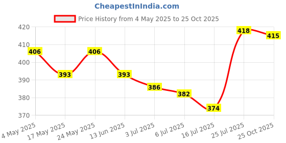 amazon.in CLUB BOLLYWOOD®® 10G Temporary Tooth Solid Glue Thermal Beads Teeth Gaps Glue White Denture|Health & Beauty | Oral Care | Denture Care|1 Set Tooth Repair Solid Glue Kit Price History Graph from 4 May 2025 to 25 Oct 2025
