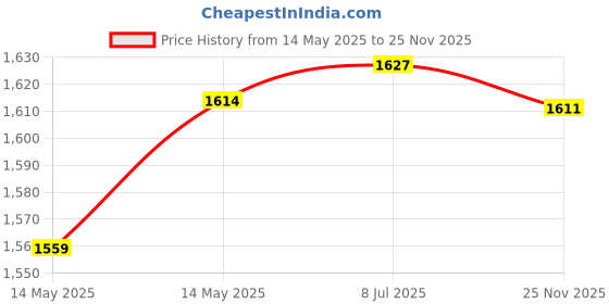 amazon.in Club Bollywood®Radio Controlled Movement Mechanism Complete Pendulum Drive Kit|Home & Garden | Clocks |1 Piece Radio Controlled Clock Movement Price History Graph from 14 May 2025 to 25 Nov 2025