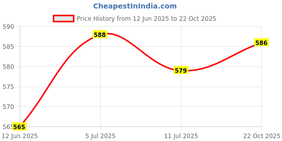 amazon.in Club Bollywood®Rainbow Color Guitar String Acoustic Guitar Colorful Price History Graph from 12 Jun 2025 to 22 Oct 2025