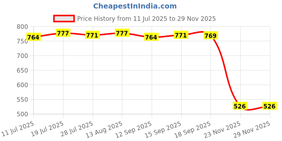 amazon.in CLUB BOLLYWOOD®Read & Write Nand-X Flasher Nand Cable Brush Pulse Line Wire for |1 Piece Nand-X Flasher Nand Cable Price History Graph from 11 Jul 2025 to 28 Nov 2025