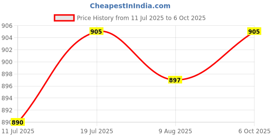 amazon.in CLUB BOLLYWOOD®Rear Door Power Window Button 1ZD959856 for Octavia Replace Parts| Motors | Parts & Accessories |1 Power Window on Price History Graph from 11 Jul 2025 to 6 Oct 2025