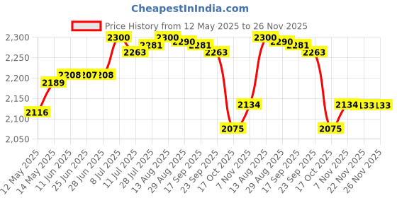 amazon.in CLUB BOLLYWOOD®Replacement Ceiling Fan Vanity Chandelier Frosted and Clear Gl Shade 3|Home & Garden | Lamps, Lighting & Ceiling Fans |Home & Garden|1 Piece Gl Light Shade Price History Graph from 12 May 2025 to 26 Nov 2025