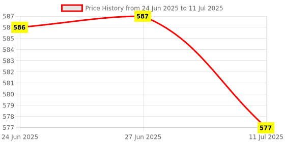 amazon.in Club Bollywood®Replacement Laptop Mount Screws Repair Kits for MacBook Pro A1706 Gray|Computers/Tablets & Networking | Computer Components & Parts |• Computers/Tablets & Networking|6 Pieces Screws Price History Graph from 24 Jun 2025 to 11 Jul 2025