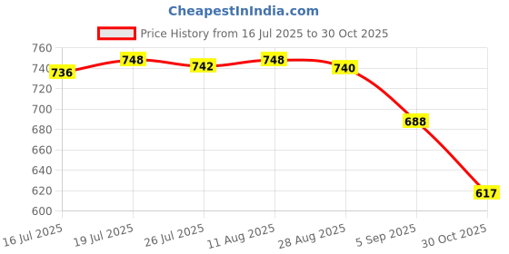 amazon.in CLUB BOLLYWOOD®Reptile Food Water Bowl Plate Feeding Tray for Terrapin Chameleon Lizard|Pet Supplies | Reptile Supplies|1 Reptile Food Water Bowl Price History Graph from 16 Jul 2025 to 30 Oct 2025