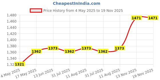 amazon.in Club Bollywood®Retractable Garden Fence Privacy Screen Outdoor Evergreen Leaves|Home & Garden | Garden Fencing |1 Piece Expandable Garden Fence Price History Graph from 4 May 2025 to 18 Nov 2025