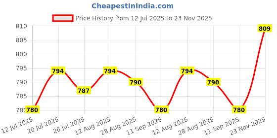 amazon.in club bollywood CLUB BOLLYWOOD®Reversible Single Prong Rectangle Belt Buckle Metal Pin Buckle Replacement|1x Belt Buckle club bollywood Price History Graph from 12 Jul 2025 to 23 Nov 2025