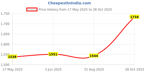 amazon.in club bollywood Club Bollywood®Robot Vacuum Cleaner Electric Vacuum Cleaner for Household USB Black|Home & Garden | Vacuum Cleaners|1 Robot Vacuum Cleaner club bollywood Price History Graph from 17 May 2025 to 28 Oct 2025