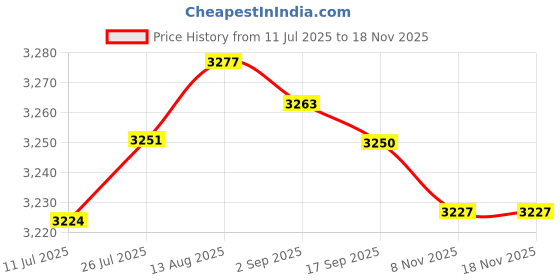 amazon.in CLUB BOLLYWOOD®Rocker Switch Panel 4.2A Double USB Charger Voltmeter for Vehicles Marine 4 Gang| Motors | Parts & Accessories | Car & Truck Parts |1 Rocker Switch Panel Price History Graph from 11 Jul 2025 to 18 Nov 2025