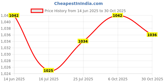 amazon.in CLUB BOLLYWOOD®Rockwool Cubes Hydroponics Soilless Propagation for Agricultural 50 Pieces|Home & Garden | Yard Garden & Outdoor Living |Home & Garden|As You Choose: Price History Graph from 14 Jun 2025 to 30 Oct 2025