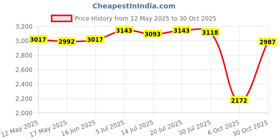 amazon.in Club Bollywood®Roof Rack Rail End Cover Cap Durable for Skoda Yeti S 2009-2018 Front Right| Motors | Parts & Accessories | Car & Truck Parts |1 Roof Rack Rail End Cover Price History Graph from 12 May 2025 to 30 Oct 2025